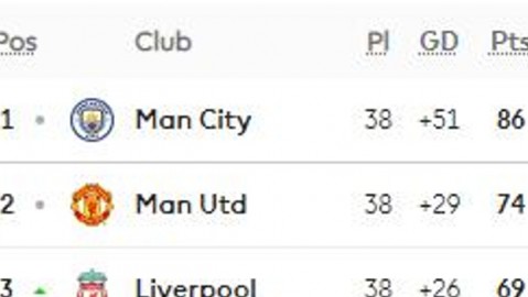 默西塞德新王登基？赫拉芬贝赫传射导演德比，利物浦5连胜6分领跑！