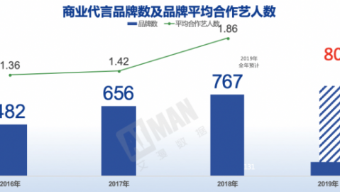 # 票房过百亿却无戏可拍，明星经纪公司排名背后的残酷真相