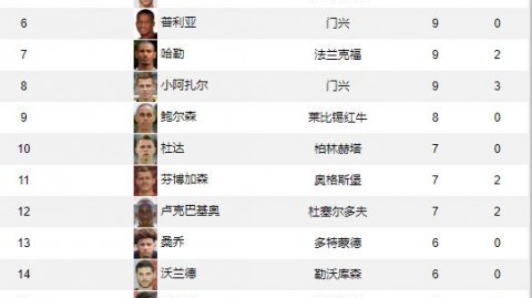 随着拜仁8-1，门兴4-0，德甲最新积分榜和射手榜出炉